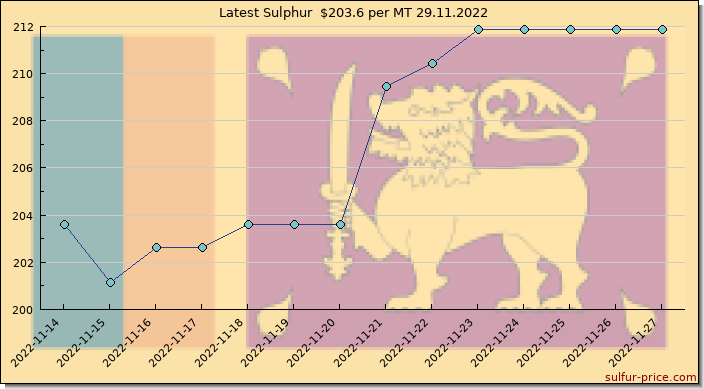 Price on sulfur in Sri Lanka today 29.11.2022